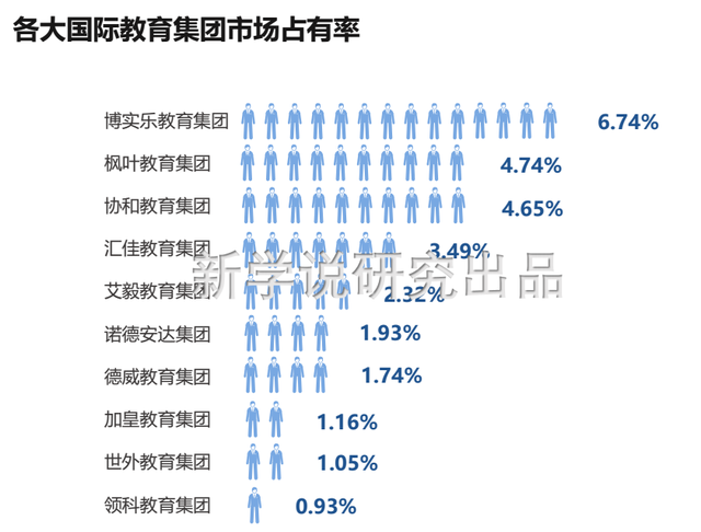 国际学校发展现状和国际幼儿园的综合调查