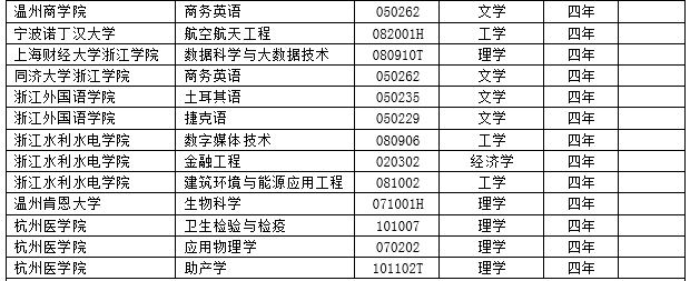 2017年度全国高校新增2311个本科专业 撤销241个本科专业