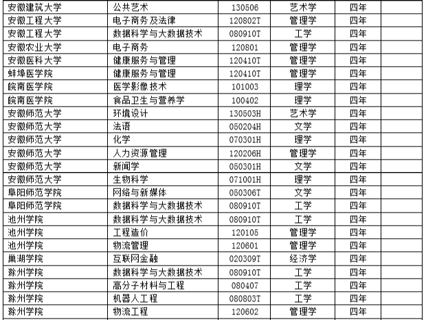 2017年度全国高校新增2311个本科专业 撤销241个本科专业