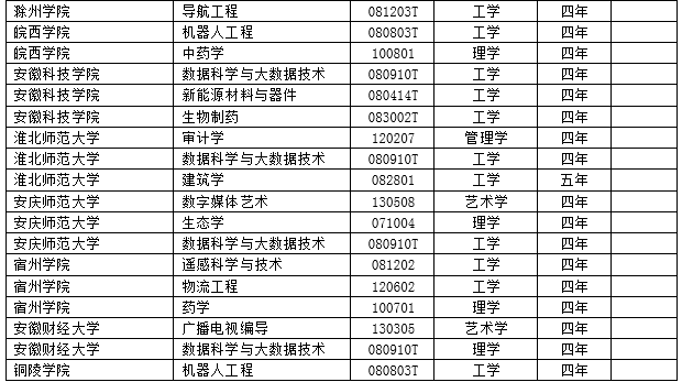 2017年度全国高校新增2311个本科专业 撤销241个本科专业