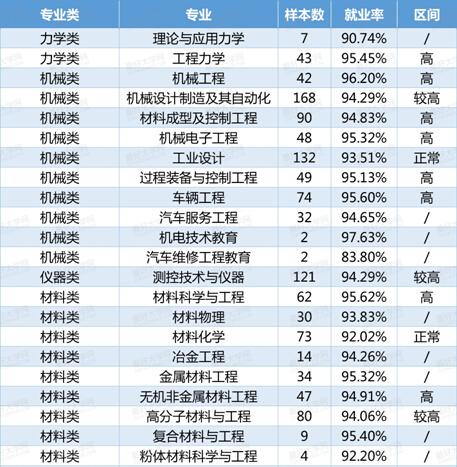 理科各专业本科生就业率发布 理学医学较低