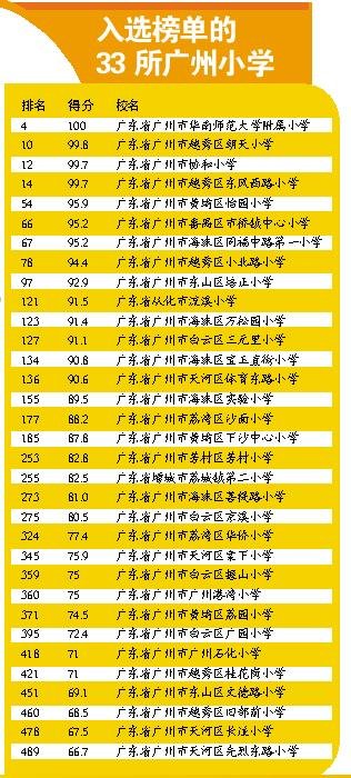 中国小学500强榜单网上疯传 大学留学率成指标_教育_腾讯网