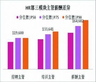 HR部门三大主要岗位薪酬大揭秘(图)