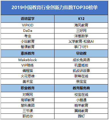 亿欧发布2019教育创新力TOP30榜单：VIPKID跻身头部品牌