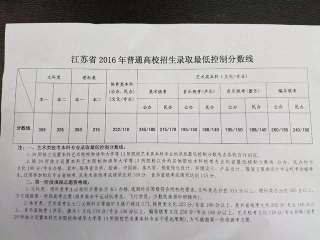 2016年江苏省高考录取分数线公布