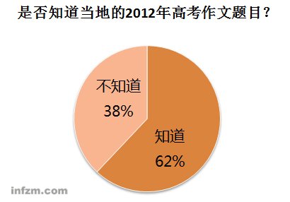 多数参与调查者反对高考禁用文言文