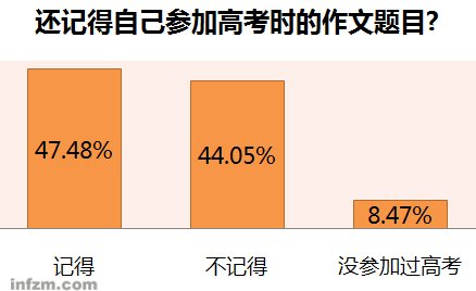 多数参与调查者反对高考禁用文言文