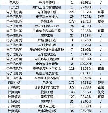 理科各专业本科生就业率发布 理学医学较低