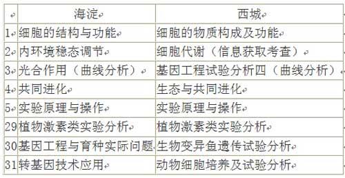 2015年北京市西城海淀高三高考理综化学一模试题及答案