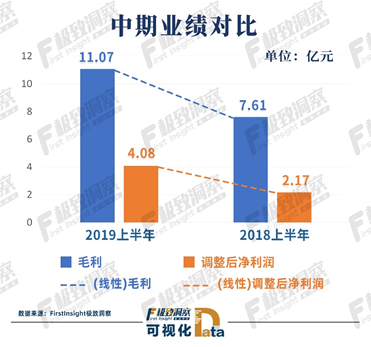 调整后净利增长88.1%，中国东方教育顺应政策红利高速增长