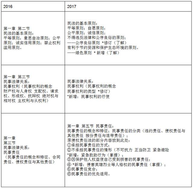 王莺哲老师解读2017年司法考试民法大纲