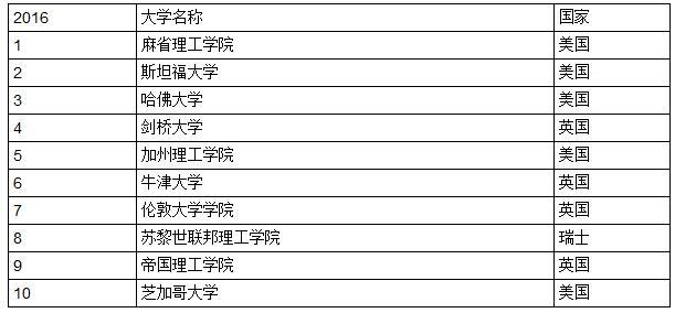 QS世界大学排名发布：清华北大复旦进前50