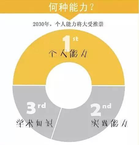 2030年的教育會(huì)發(fā)展成什么樣這里有答案