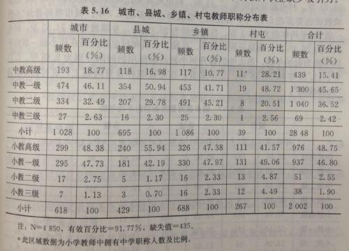 报告称农村教师晋升小学高级比城市多花4.43年