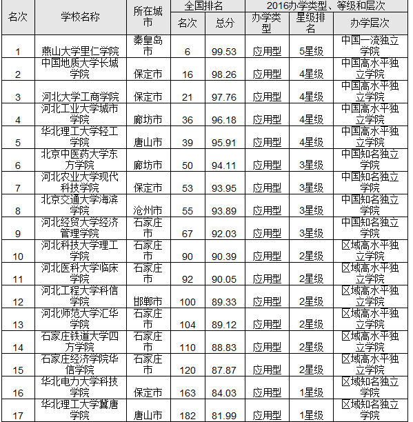 河北院校排名_河北蛇排名图片(2)
