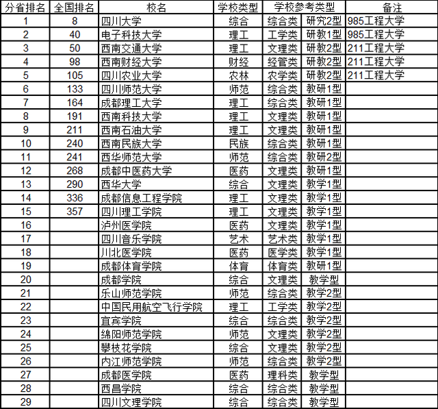 武书连2015中国734所大学综合实力分省排行榜
