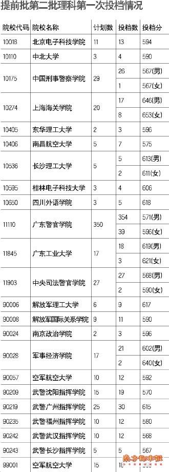 广东高考招生提前批第二批投档情况公布