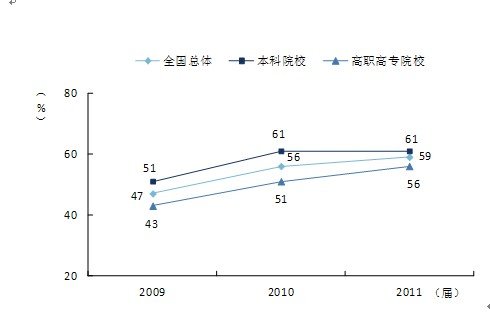 2011届大学毕业生对母校的总体满意度上升