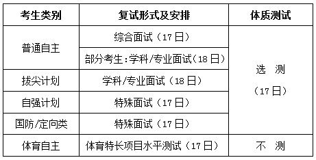 清华大学2012自主招生复试公告