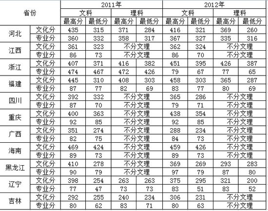 云南大学滇池学院历年录取分数线