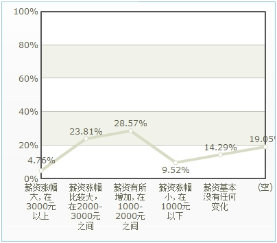 报告称自考生职场性价比最高 小资爱人力资源