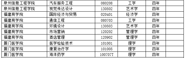 2017年度全国高校新增2311个本科专业 撤销241个本科专业