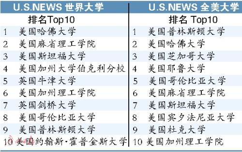 U.S.News世界大学排名:前十名美国大学占八席