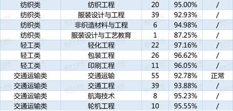 理科各专业本科生就业率发布 理学医学较低