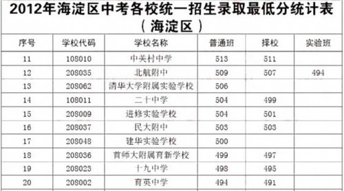 2012年北京中招海淀区各高中录取分数线