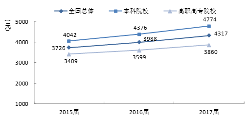 毕业生就业推荐表_2017毕业生收入