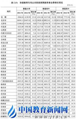财政支出结构_人均财政教育支出