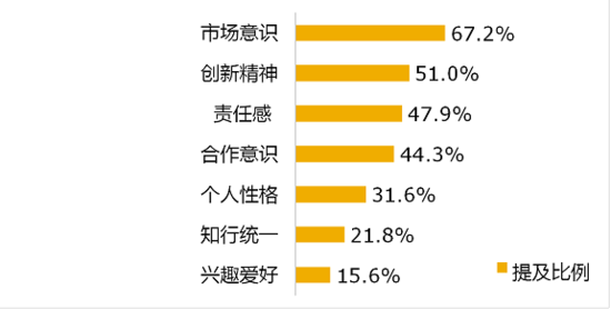 《大学生创业调研报告》之创业影响因素