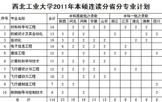 2011西北工业大学招生计划