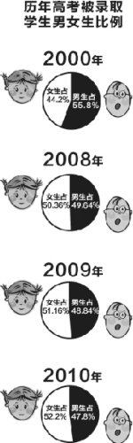 浙大学女生人数逐年赶超男生10年间增长将近10%