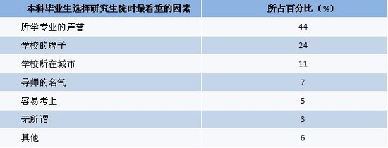 2011大學(xué)生就業(yè)：讀研、留學(xué)年度指標(biāo)