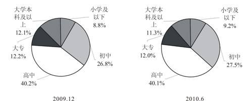 我国人口学历结构