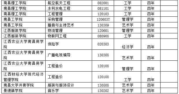 2017年度全国高校新增2311个本科专业 撤销241个本科专业