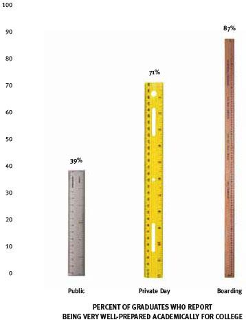 美国私立寄宿、私立走读、公立学校大调查