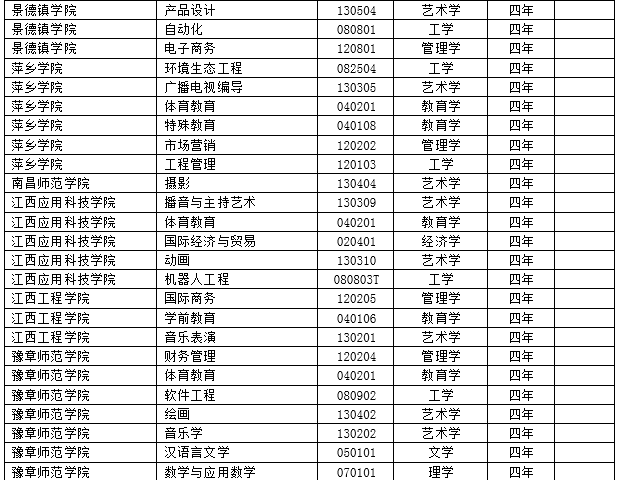 2017年度全国高校新增2311个本科专业 撤销241个本科专业