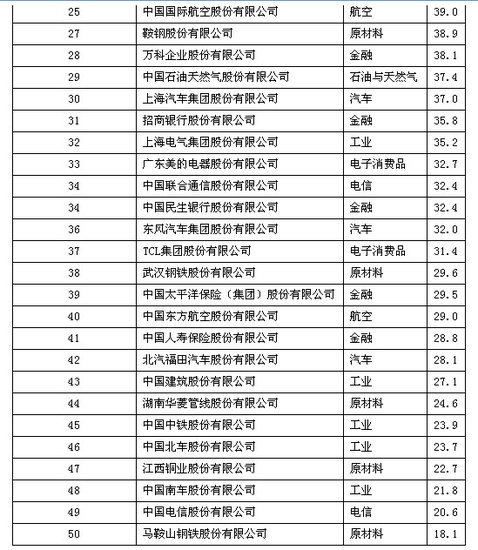 外资企业排名_外资企业