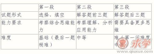 高考辅导:高考数学备考得高分的策略