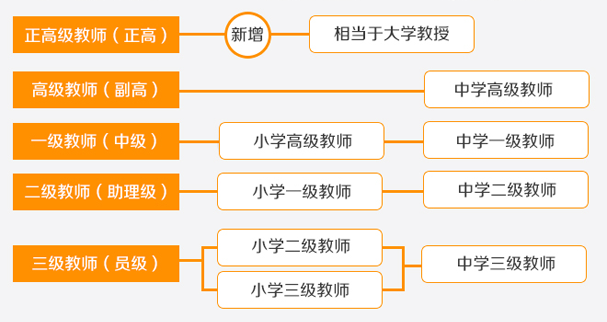 中小学教师职称制度改革