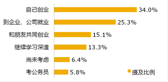 《大学生创业调研报告》之创业想法