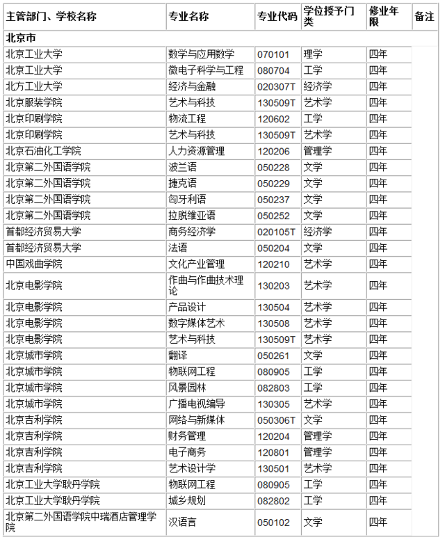 北京市各高校2016年本科新增专业名单