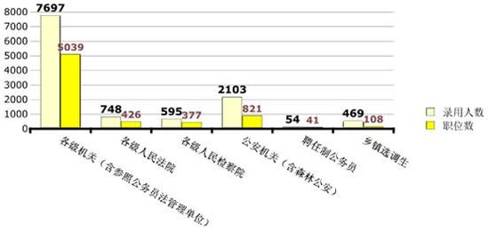 广东公考职位分析:招录人数过万 首招聘任制