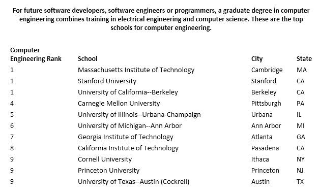 2016全美最佳研究生院排名:计算机系统工程专