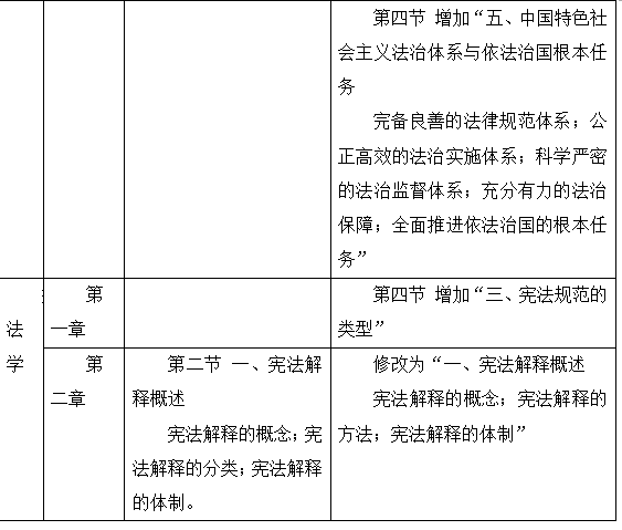 2016年考研法硕(非法学)大纲微调