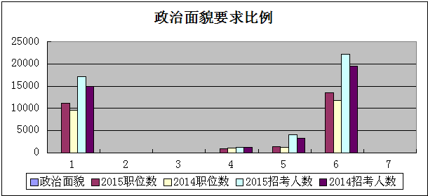 深度解讀：2015年國家公務員考試職位表