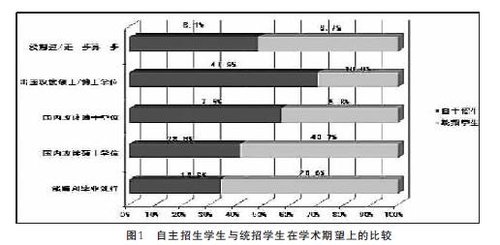 教育调查:自主招生群体学习兴趣更浓积极性更