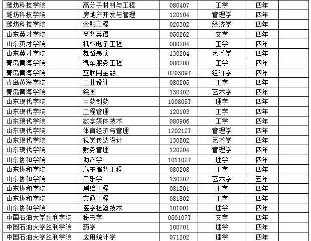 2017年度全国高校新增2311个本科专业 撤销241个本科专业